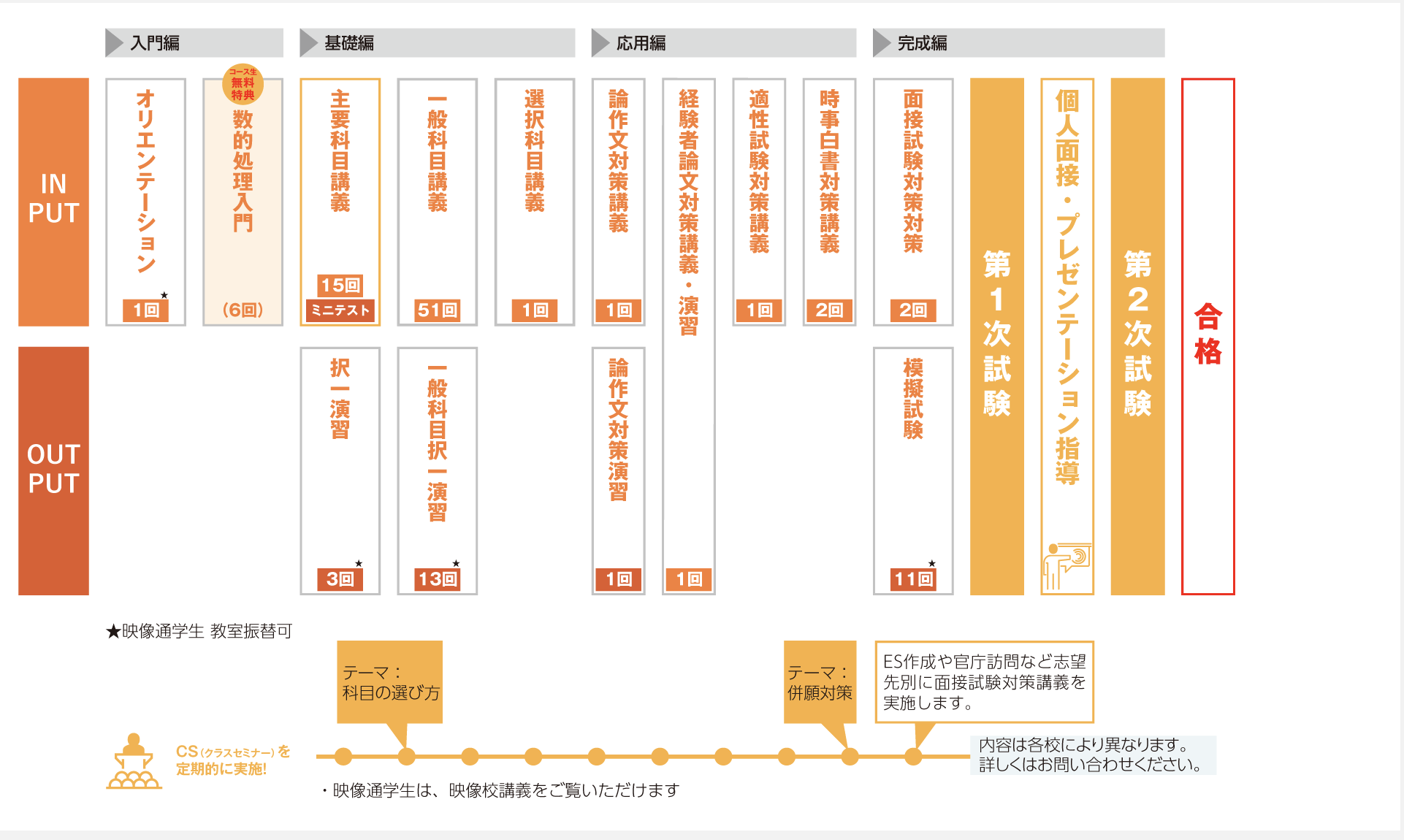 大原学園の公務員講座カリキュラムを示す画像